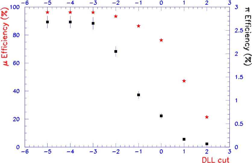 Dll For A Muon And A Pion Sample (black Squares) - Diagram (850x638), Png Download