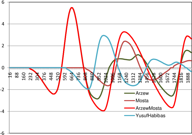 Water Wave Profile Computed In Oran With The Swan Code - Diagram (837x523), Png Download