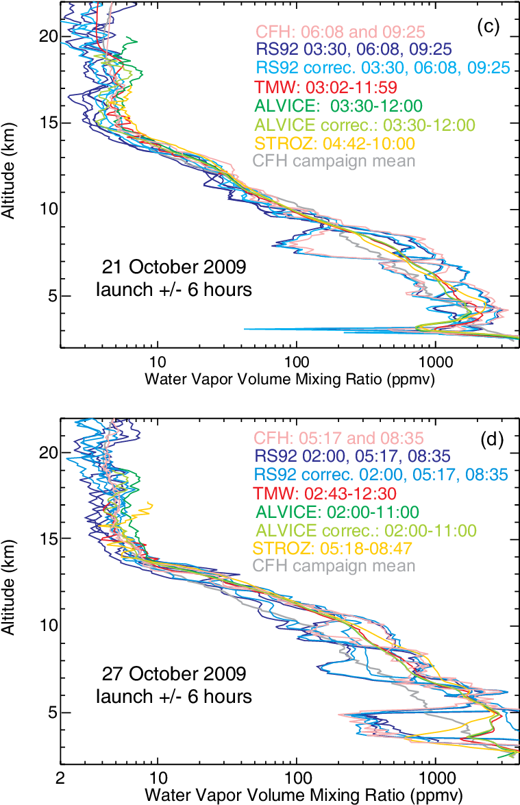 Balloon-borne And Lidar Water Vapor Profiles Measured - Diagram (765x1179), Png Download