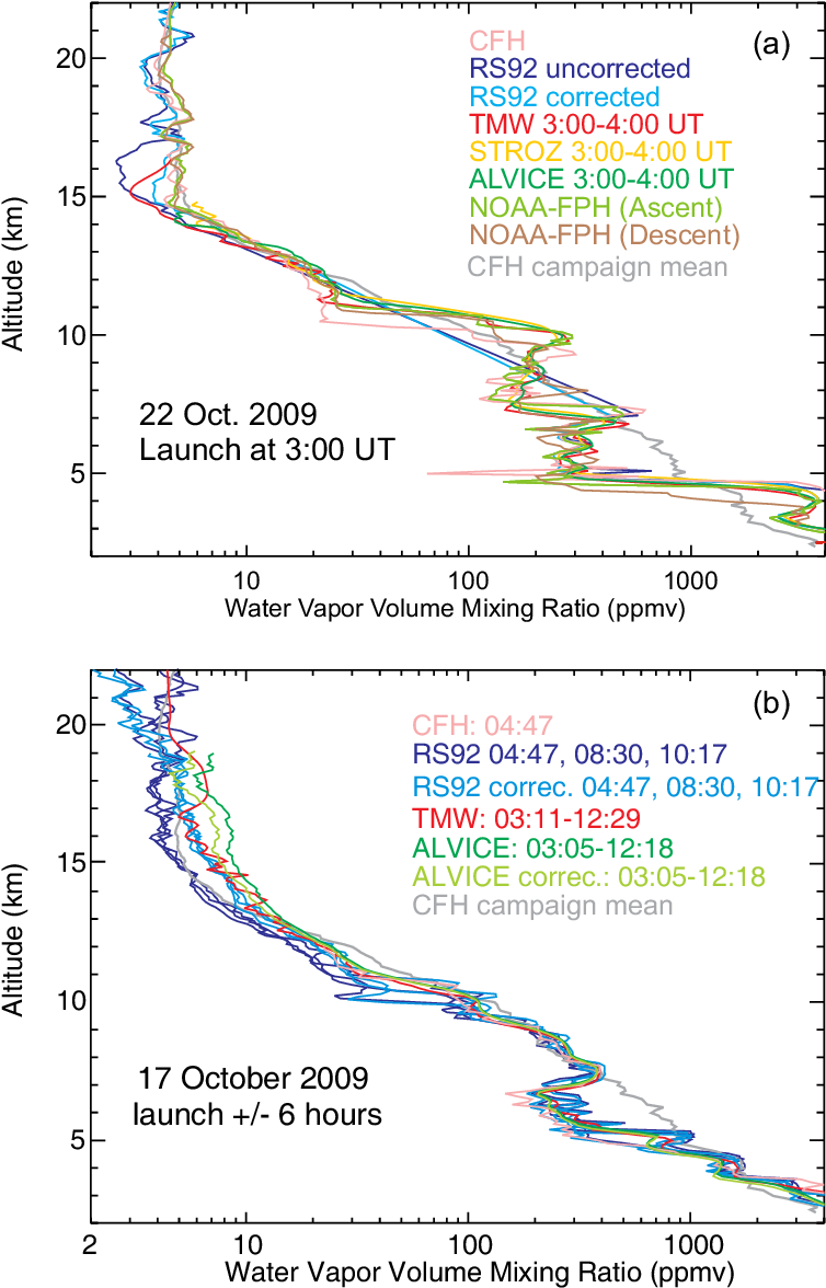 Balloon-borne And Lidar Water Vapor Profiles Measured - Diagram (765x1183), Png Download