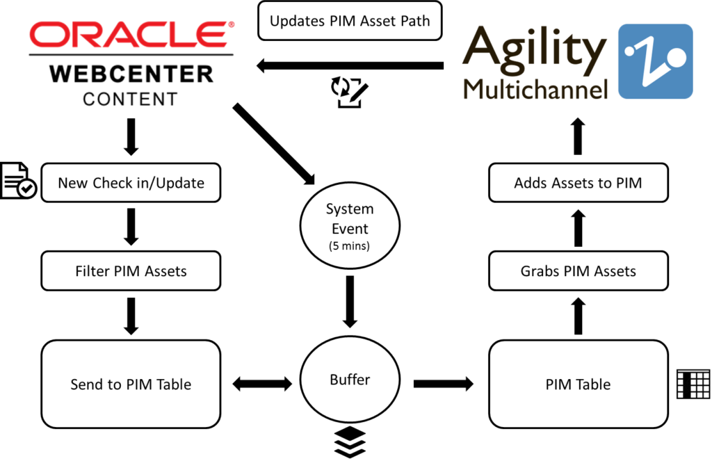 Webcenter Content And Agility Integration Fishbowl - Agility Multichannel (1024x663), Png Download