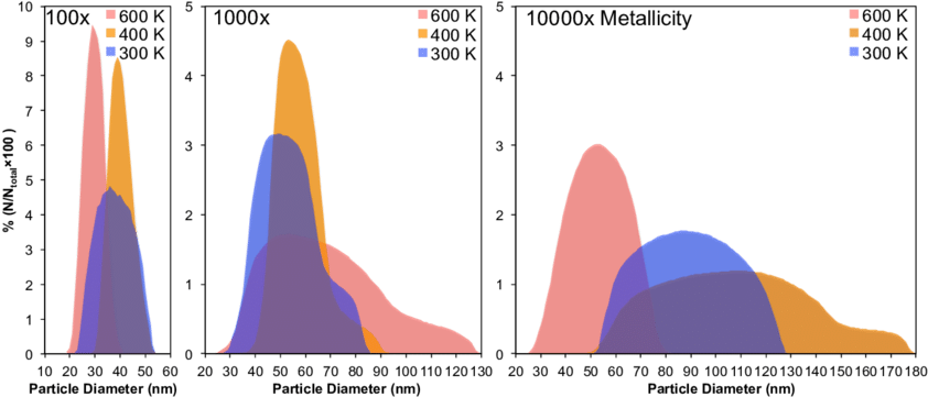 Size Distribution Of The Tholin Particles Formed In - Diagram (850x369), Png Download