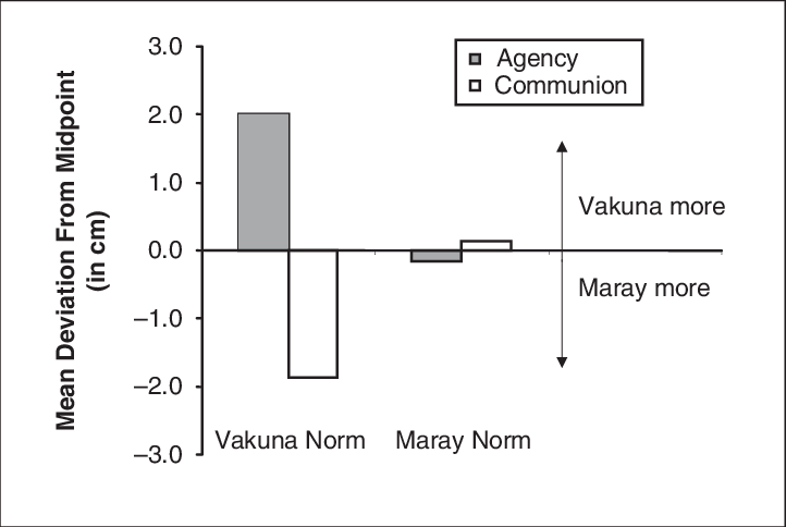 Mean Values For Attribution Of Agency And Communion - Diagram (722x484), Png Download