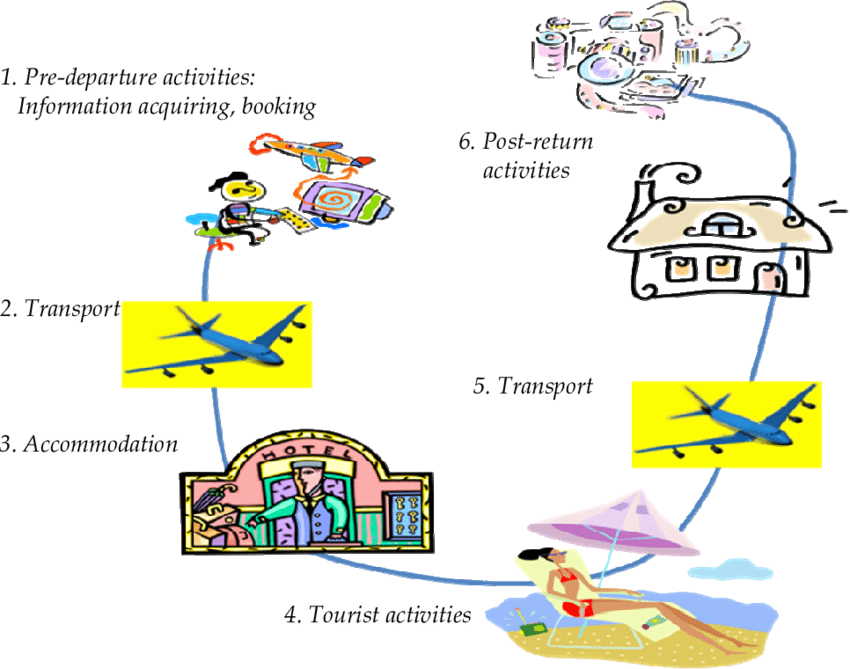 Life Cycle Of Tourist Experience - Life Cycle Of Tourism (850x669), Png Download