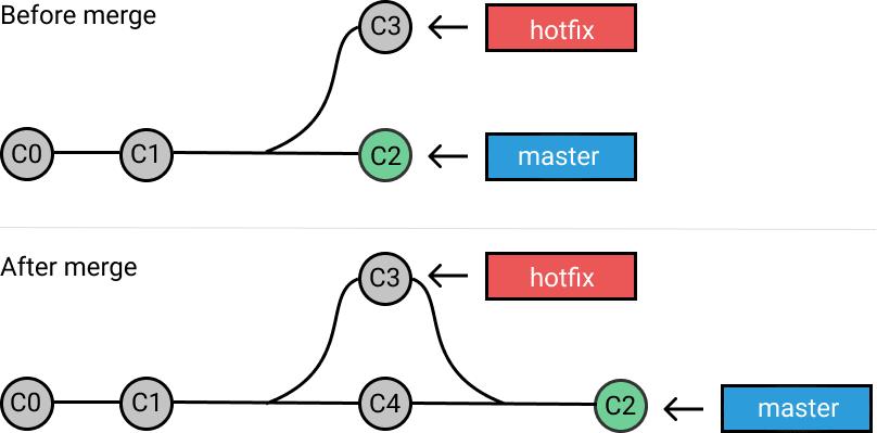 Git Merge Three Way Merge - Git Merge Before After (808x399), Png Download