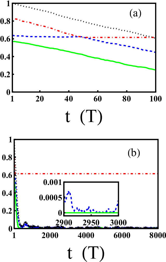 (a) Short Time Evolution Of The Qd (blue Dashed Line), - Diagram (678x1041), Png Download