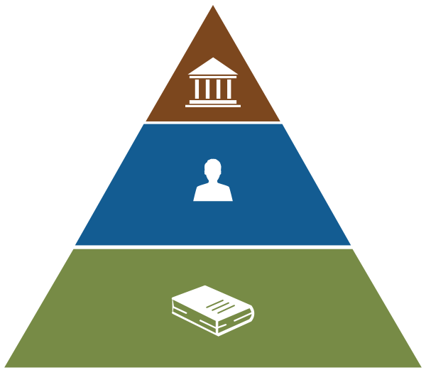 Ministry Preparation - Resistance To Change Pyramid (600x521), Png Download