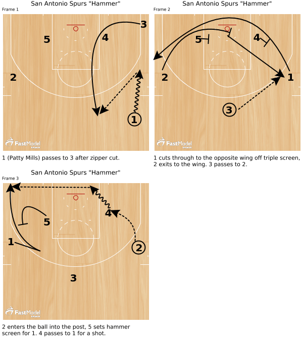 San Antonio Spurs Hammer - Golden State Warriors Formation (600x670), Png Download