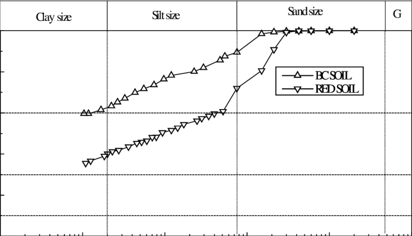 1 Particle Size Distribution Curves For Bc Soil And - Diagram (850x487), Png Download