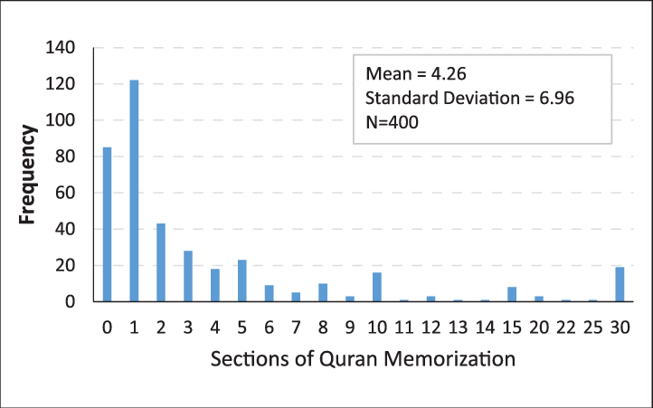 Distribution Of Quran Minimization - Number (722x451), Png Download