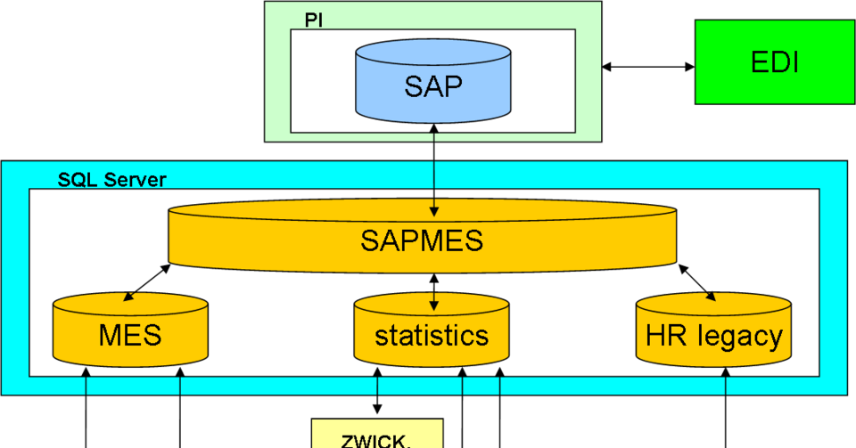 System Integration - Diagram (960x503), Png Download