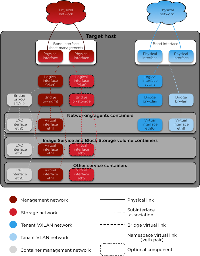 Images/networkarch Container External - Openstack Ansible Network (727x922), Png Download