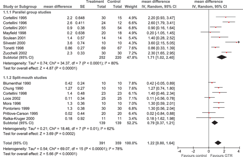 Comparisons Of Gtr Versus Control For The Outcome Attachment - F Distribution Table (850x548), Png Download