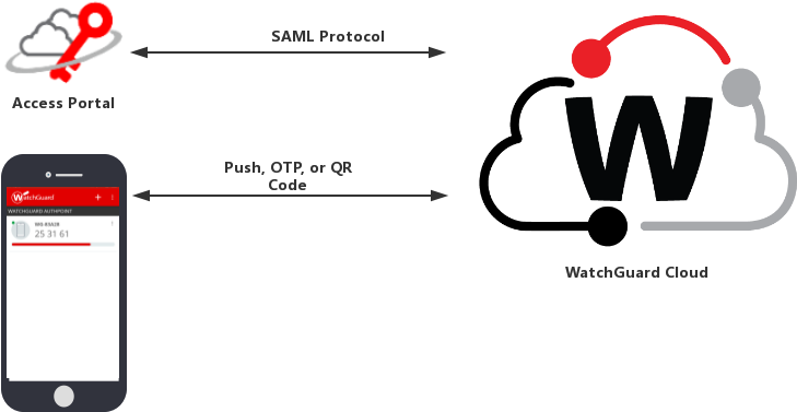 Moreover There's A Problem With The User Password - Watchguard Logo Grey Transparent (852x485), Png Download
