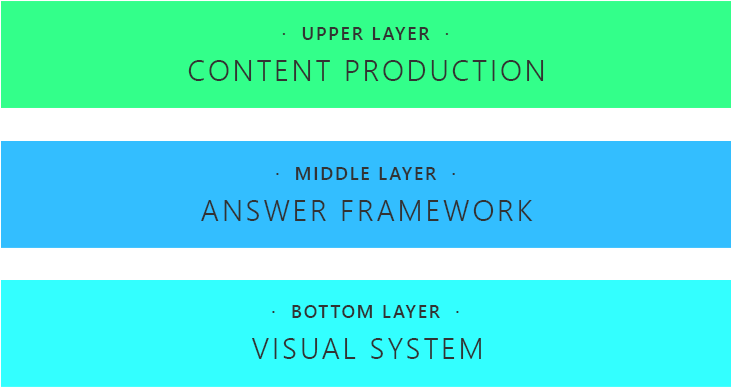 Three Layer Of Content Localization Work - Parallel (730x446), Png Download