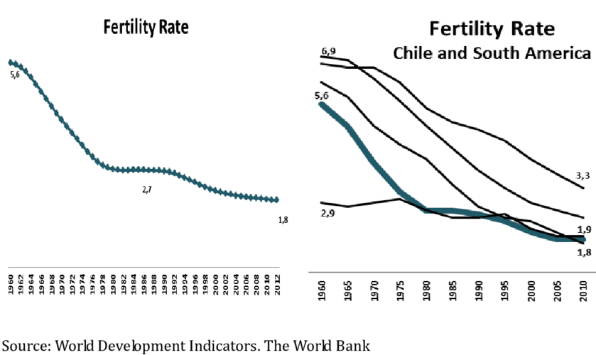 5 Chile Fertility Rate 1960-2012 And Highest And Lowest - Plot (850x521), Png Download