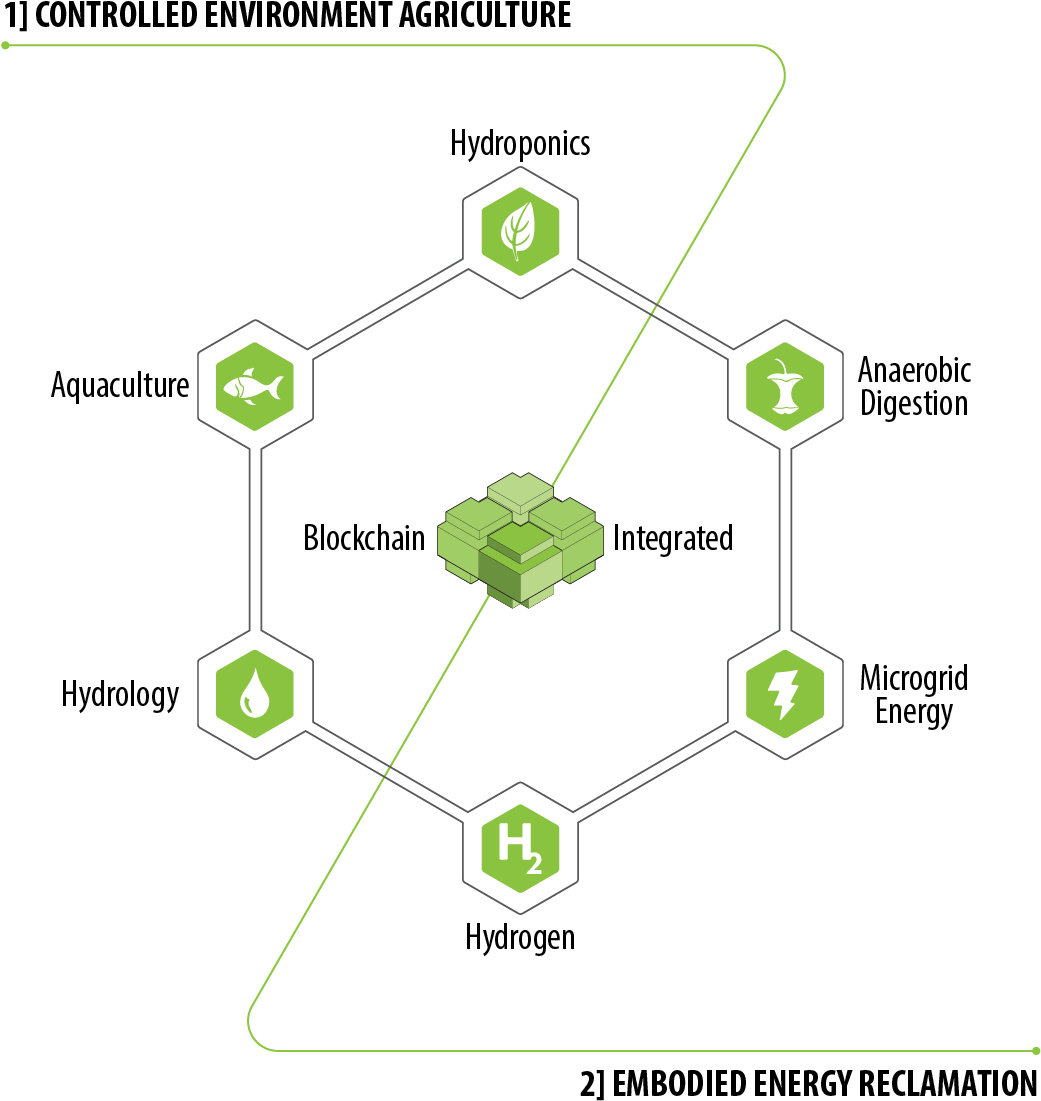 A Circular Economic Agricultural Utility - Diagram (1040x1110), Png Download