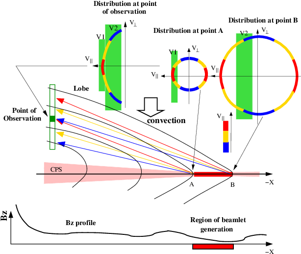 The Sketch Showing The Formation Of The Beamlet - Diagram (624x522), Png Download