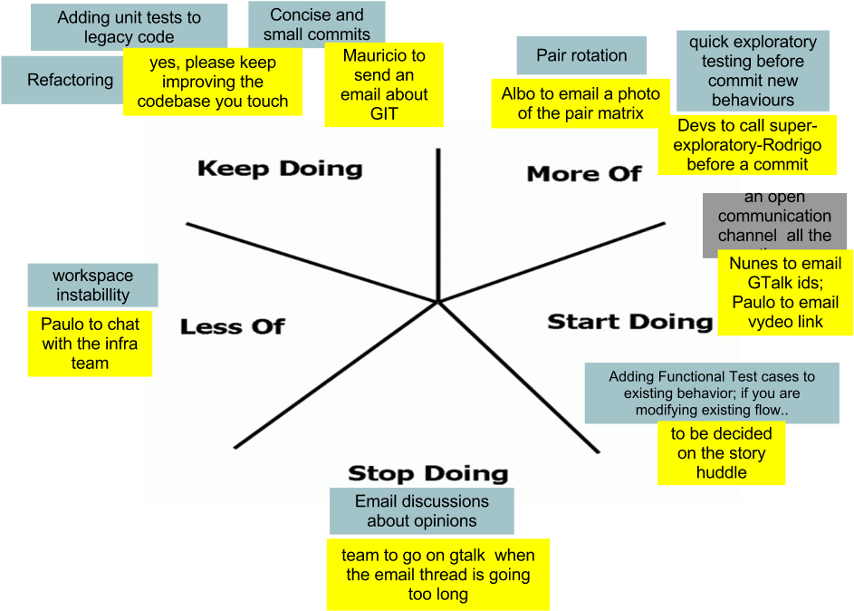 Then The Team Did Talk About Each Note, And Wrote Down - Starfish Retrospective Example (960x720), Png Download