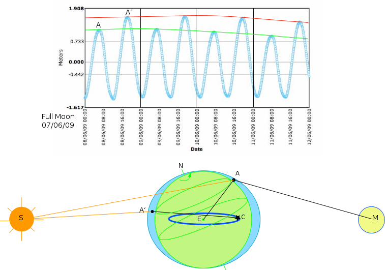 File - Tide Effects - Svg - Diagram (757x531), Png Download