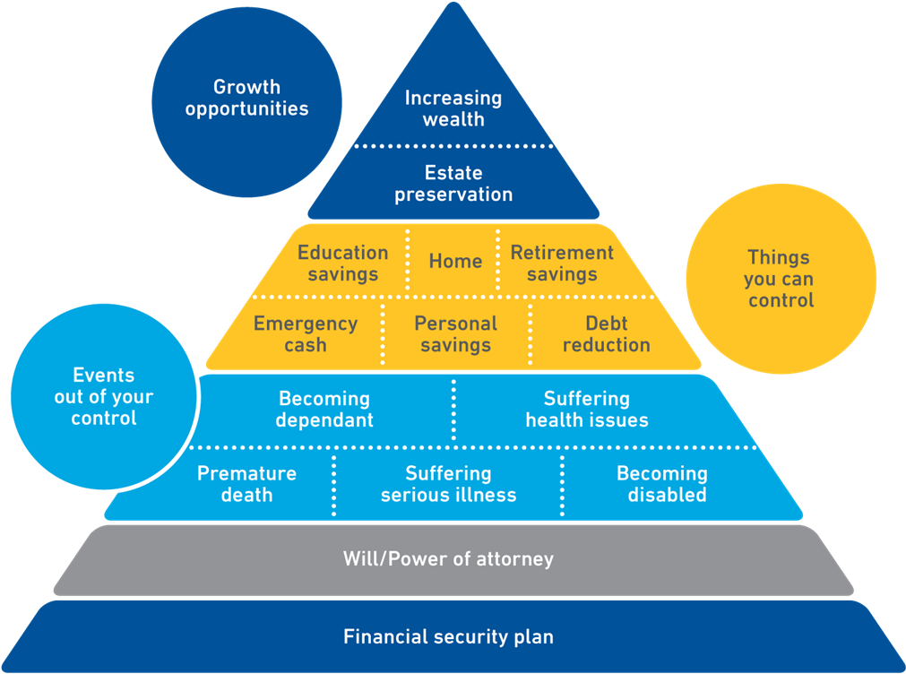 Financial Planning Pyramid June 2016 - Financial Planning Insurance Pyramid (1062x815), Png Download