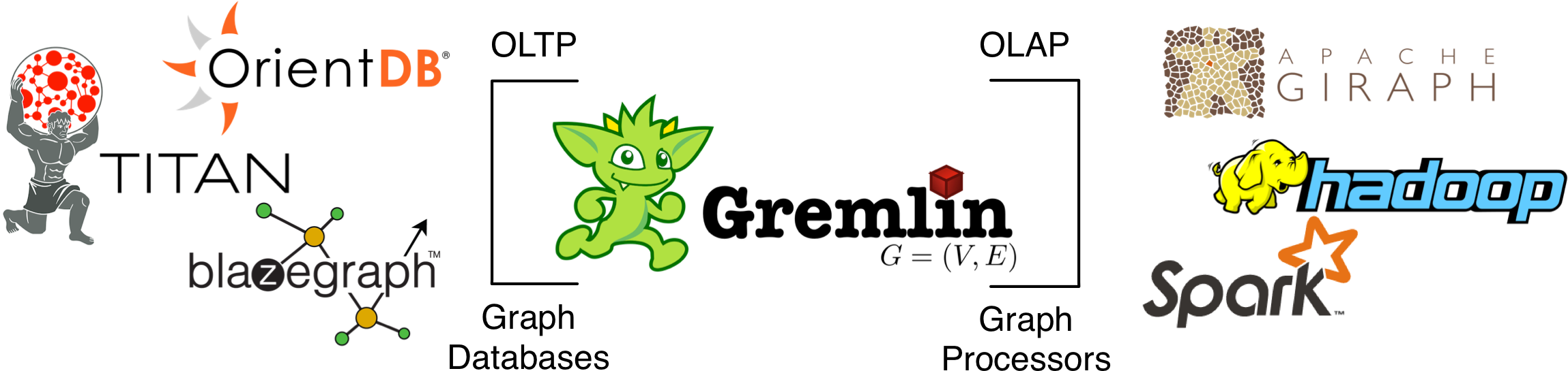 Gremlin Is All That Is Required To Build A Graph-based - Gluten Free (2308x558), Png Download
