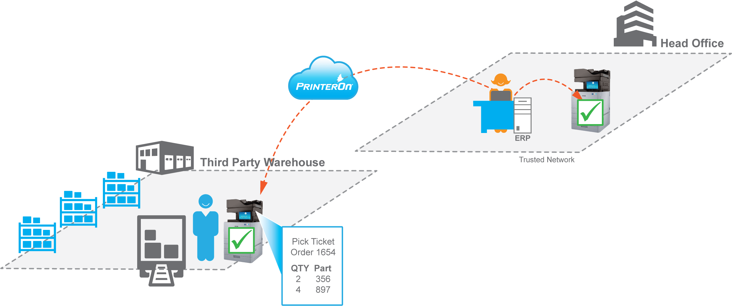 How The Printeron Connector For Sap Works - Diagram (2477x1046), Png Download