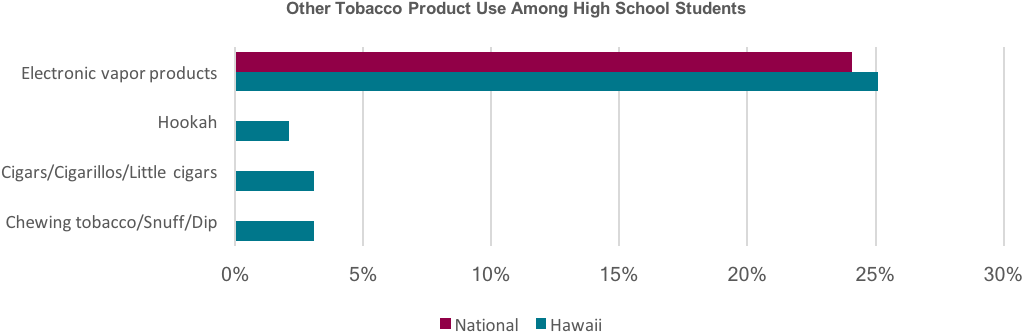 Graph Showing Other Tobacco Product Use Among High - Number (1060x383), Png Download