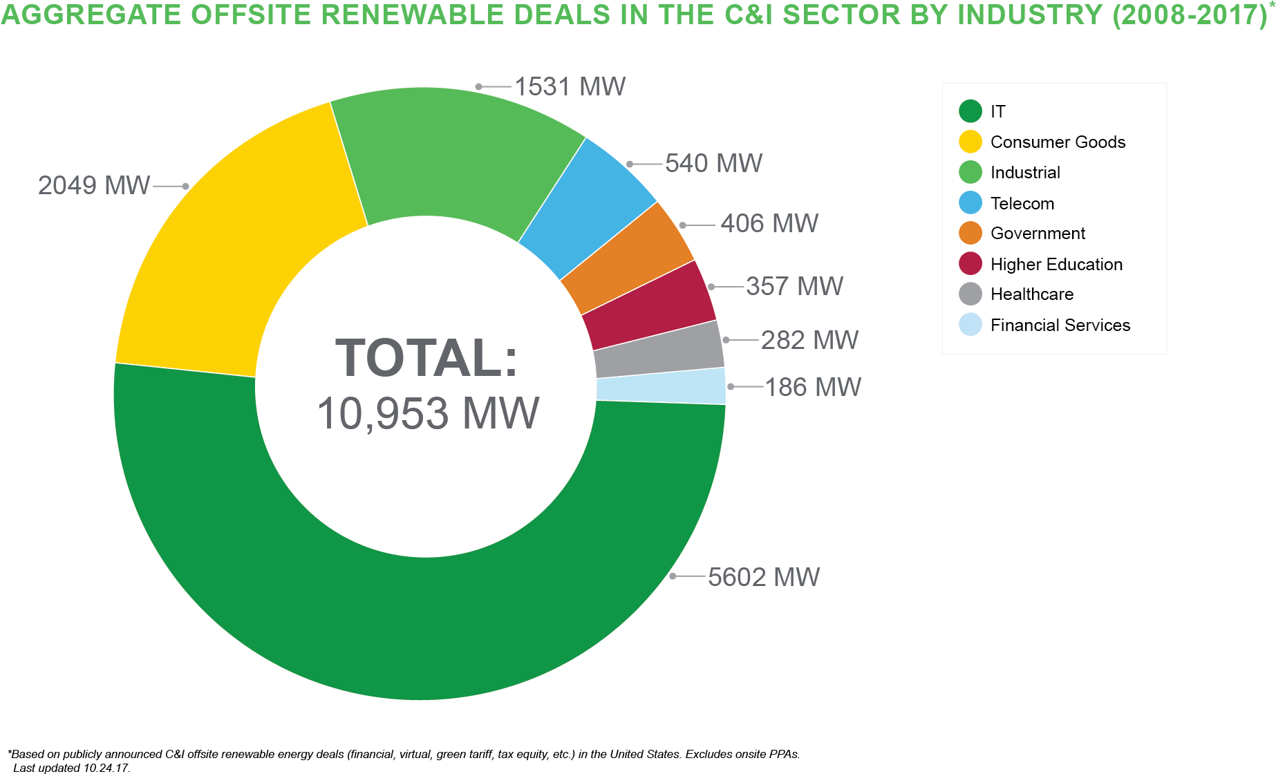 Cummins Commits To Expanding Us Wind Power - Renewable Energy Market Share Company (1963x1226), Png Download