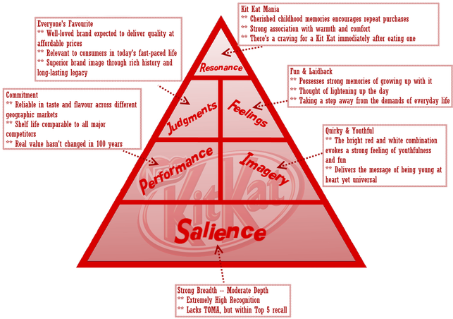 Consumer Based Brand Equity Pyramid - Kit Kat Brand Identity (661x573), Png Download