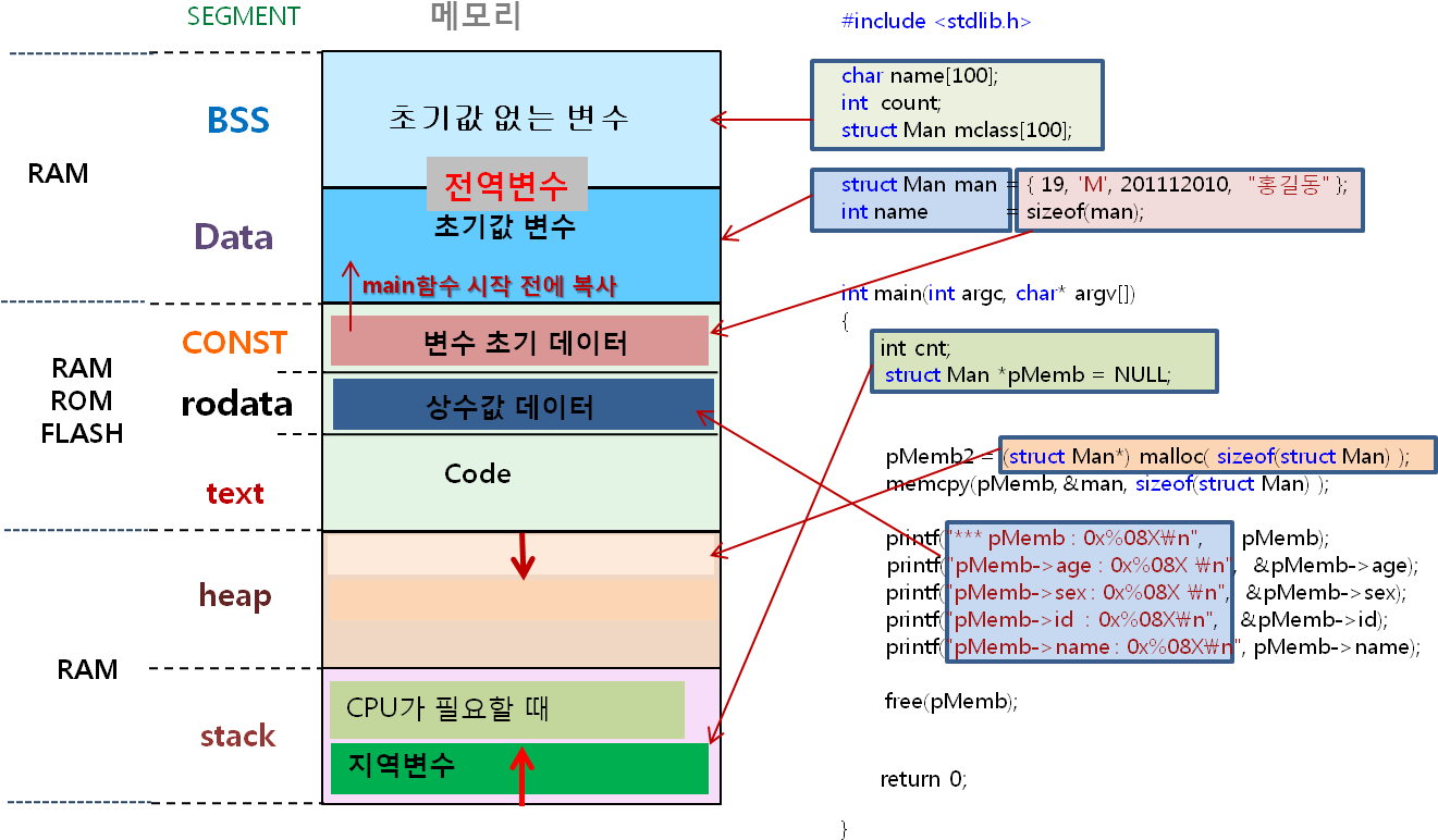 C Memmap Exam Vs - Diagram (1502x997), Png Download