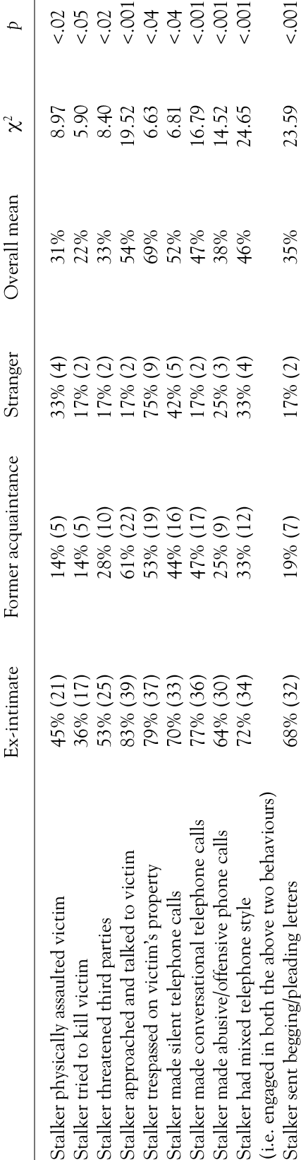 Prior Victim Stalker Relationship And Stalker Victim - Number (427x1642), Png Download