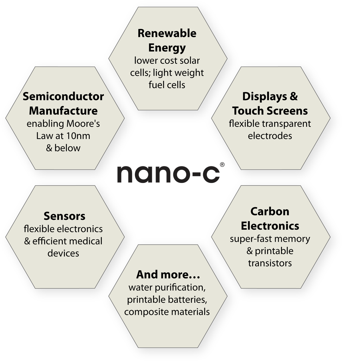 Nano C Benefits Hex Graphic B - Octave One (1200x1251), Png Download