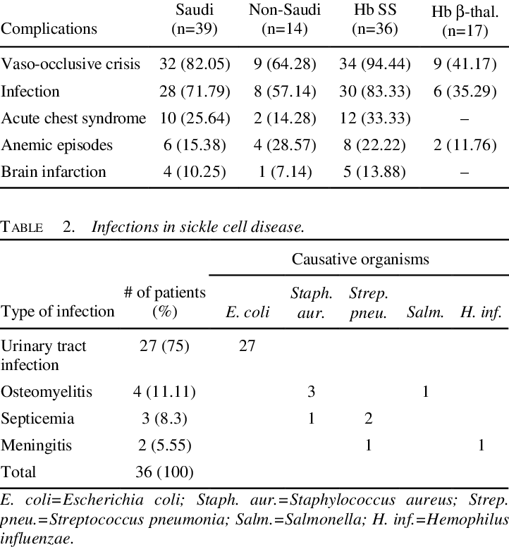 Complications In 53 Sickle Cell Disease Patients - Number (722x776), Png Download