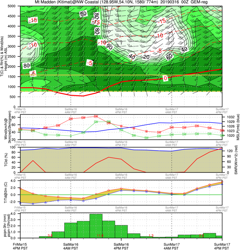 Gemr - 00z Nw - Coastal Mt - Madden - Kitimat - Diagram (778x811), Png Download
