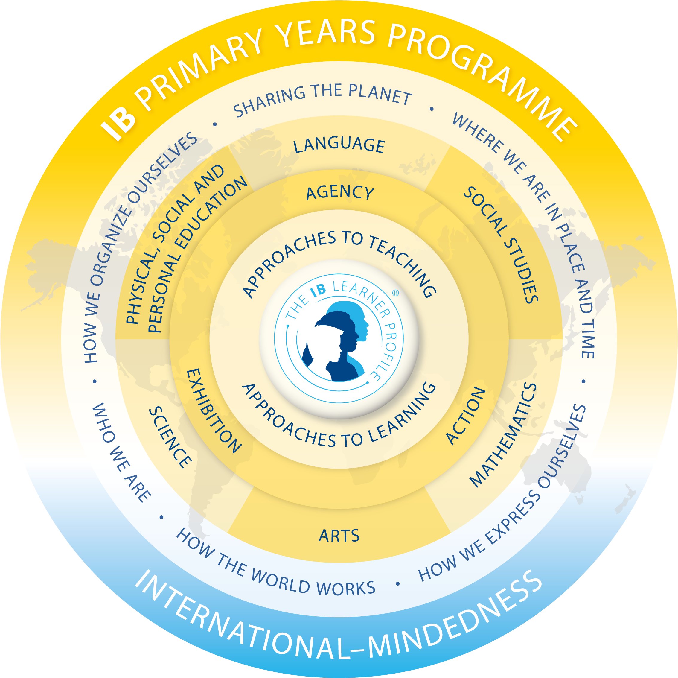 Primary Years Programme Model Colour [1 - Ib Pyp (2377x2377), Png Download