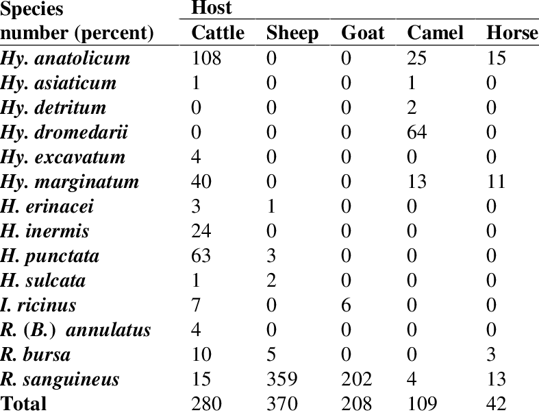 The Host Diversity Of Hard Tick Species In Golestan - Ggdef Domain (787x605), Png Download