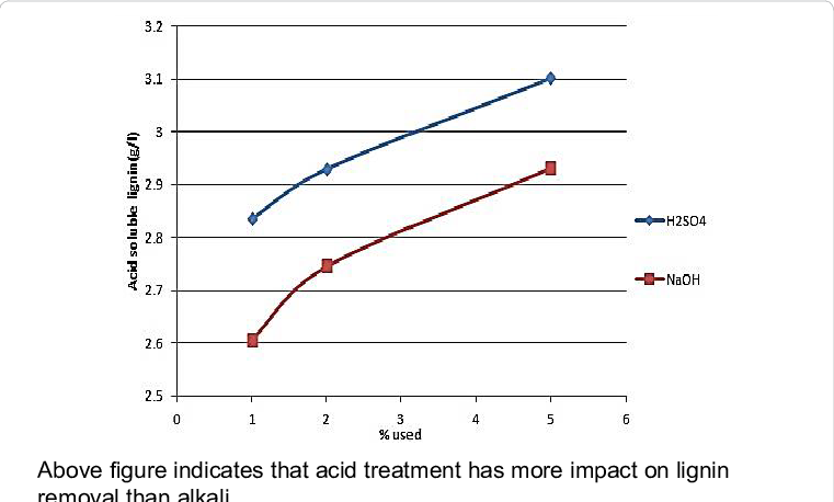 Comparative Effect Of Alkali, Acid Treatments On Lignin - Diagram (761x458), Png Download