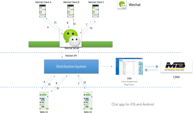 Wechat, Making It Possible To Get To The Heart Of Their - Diagram (821x486), Png Download