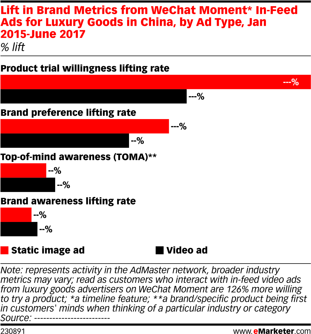 Lift In Brand Metrics From Wechat Moment* In-feed Ads - Advertising (1038x1120), Png Download