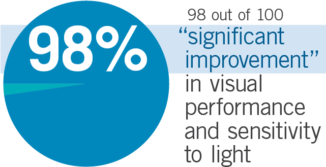 A Multi-center Study Of 100 People With Healthy Eyes - Visual Perception (640x346), Png Download