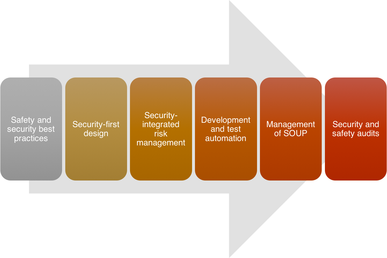 Medical Device Software Risks (1334x889), Png Download