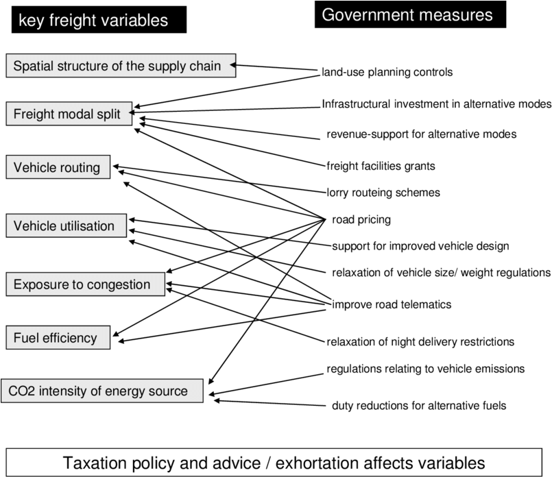 Public Policy Levers On Key Freight Transport Variables - Diagram (850x696), Png Download