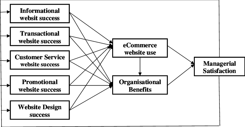 Ecommerce Website Success Measure Constructs - Diagram (834x435), Png Download