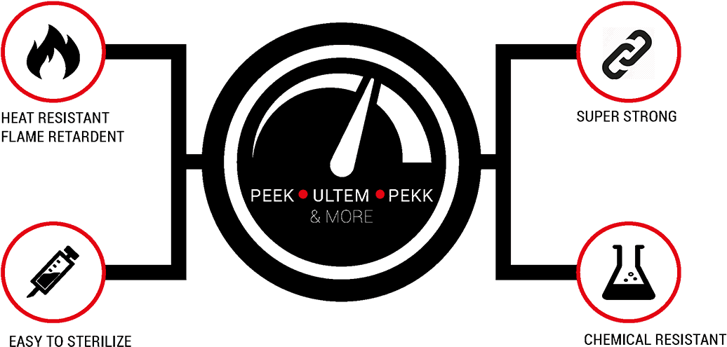 Infographic Of Peek 3d Printing-high Performance Materials - Circle (1280x528), Png Download