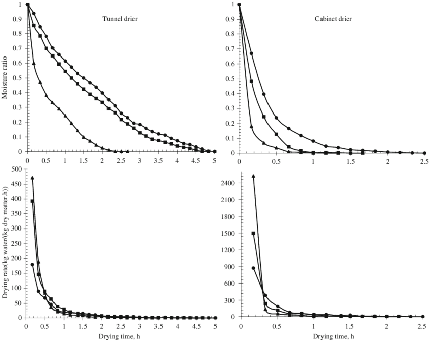 Variations Of Moisture Ratio And Drying Rate Of Betel - Diagram (850x674), Png Download