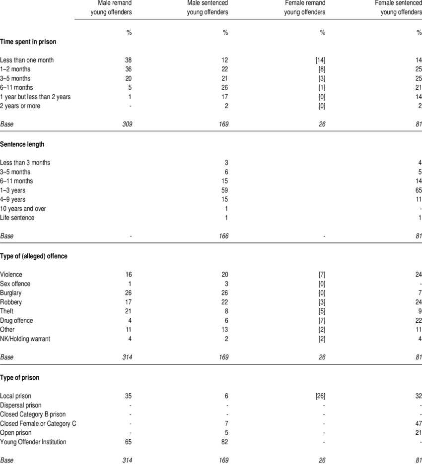 8 Custodial Characteristics Of The Sampled Young Offenders - Number (850x936), Png Download