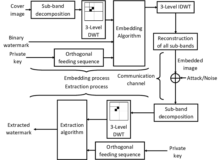 Block Diagram Of Watermark Embedding And Extraction - Monochrome (723x559), Png Download