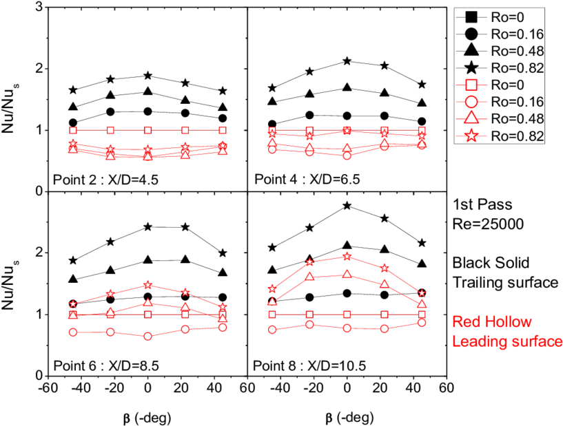 Effect Of Channel Angles On Nusselt Number Ratios In - Diagram (850x654), Png Download