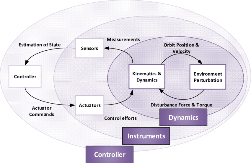 Three-layer Functions Of Aocs/gnc System - Label (850x554), Png Download